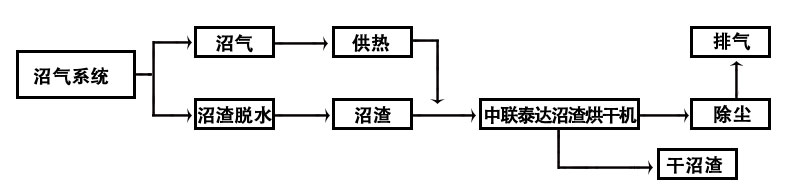 沼氣烘干機流程圖