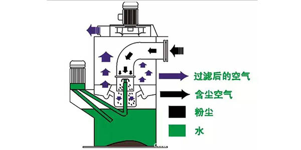 濕式除塵器