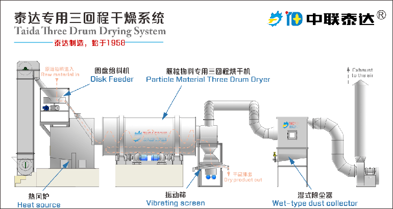 三回程烘干機(jī)工作原理