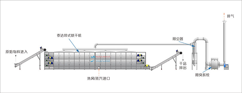 網(wǎng)帶烘干機