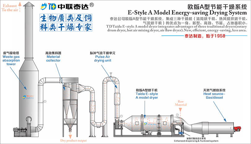 豆渣烘干機工藝流程