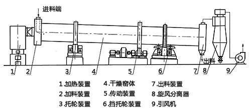 蘭炭烘干機結(jié)構(gòu)